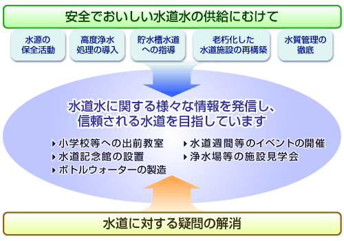 水道水に関する様々な情報を発信し、信頼される水道を目指しています
