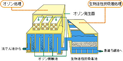オゾン処理と生物活性炭