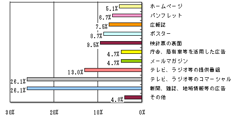 今後ぜひ活用してみたい広報媒体