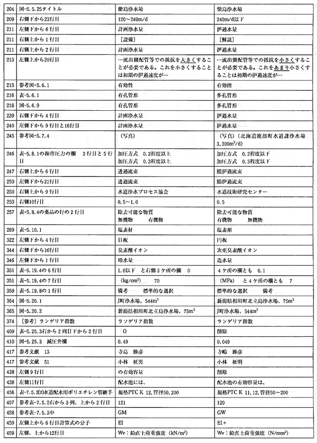 水道施設設計指針2000正誤表：社団法人 日本水道協会【JWWA】